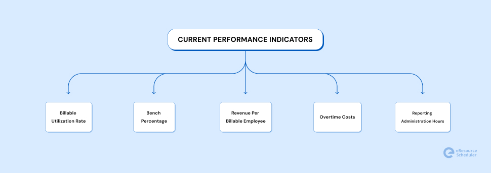 Current Performance Indicators